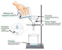 Filtration: Definition, Process, Diagram and Examples - liquid filtration