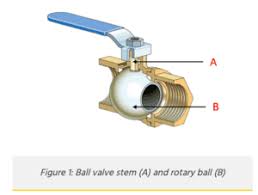 What is a Ball Valve? Parts, Actuation, Diagrams & More - ball valve