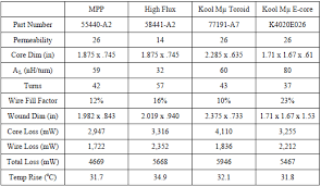Inductor Comparison Guide: C-Core, Toroidal, E-Core, and Ferrite Inductors - toroidal inductor