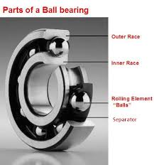 Ball Bearings Selection Guide: Types, Features, Applications - GlobalSpec - ball bearings