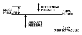 Pressure Switches Information - GlobalSpec - differential pressure switch