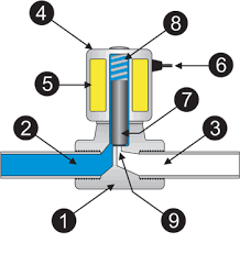 Solenoid Valves Selection Guide: Types, Features, Applications - GlobalSpec - solenoid control valve