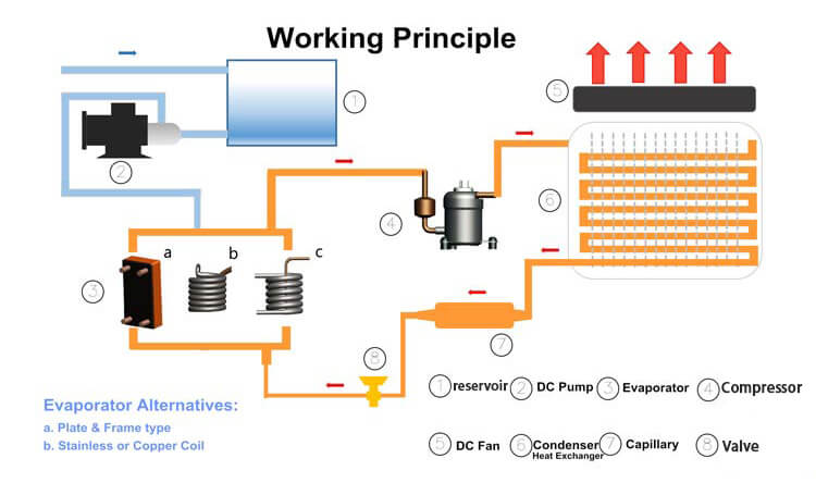 Illustrative example of glycol chiller system from Google Search