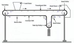 Belt Conveyor Design Guide: Quick Tips and Handbook - conveyor bell