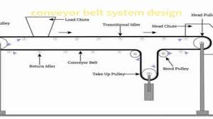 Conveyor Belt System Design: Best Practices, Types, and Components - conveyor belts