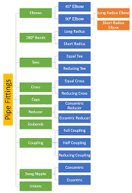 Types of Pipe Fittings Used in Piping - A Complete Guide - HardHat Engineer - types of couplings