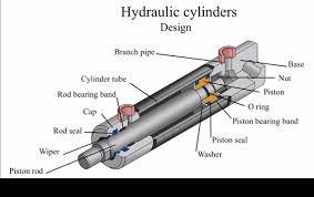 What Is A Hydraulic Cylinder: The Complete Guide - hydraulic cylinder types