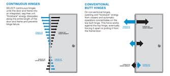 Continuous Hinges vs. Butt Hinges: Choosing the Right Hinge for Your ... - continous hinge