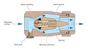 Check Valve: How it Works, Types, Failure (Explained) - check valve