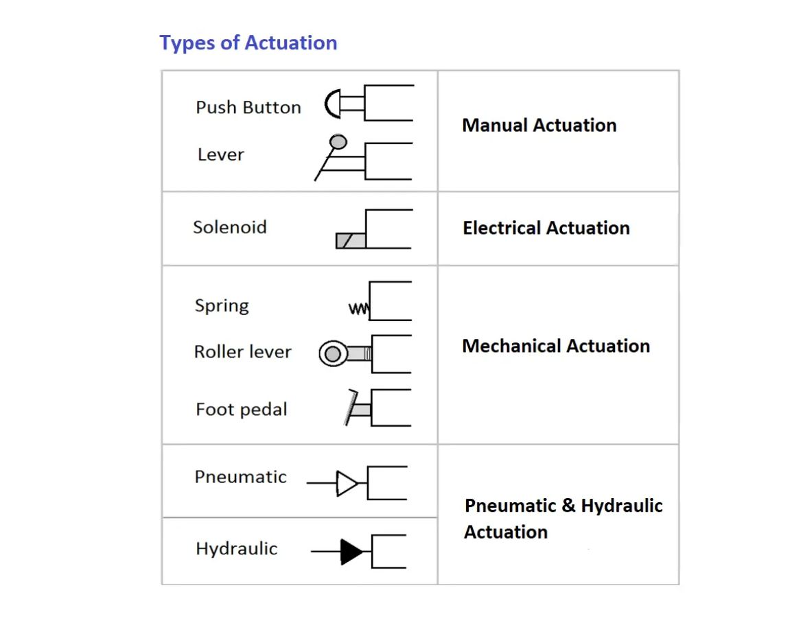 Illustrative example of hydraulic control valve types from Google Search