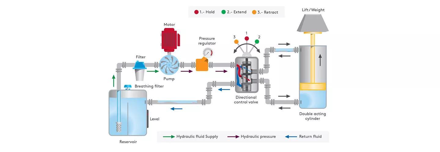 Illustrative example of hydraulics vs pneumatics from Google Search