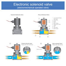 Understanding Solenoid Valves: A Comprehensive Guide - solenoid control valve