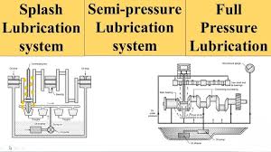 Pressure Lubrication System Complete Guide - HYMA - lubrication system