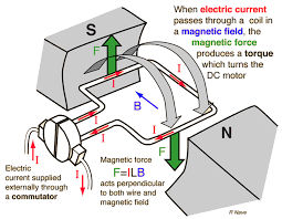 DC Electric Motors - HyperPhysics - dc electric motor