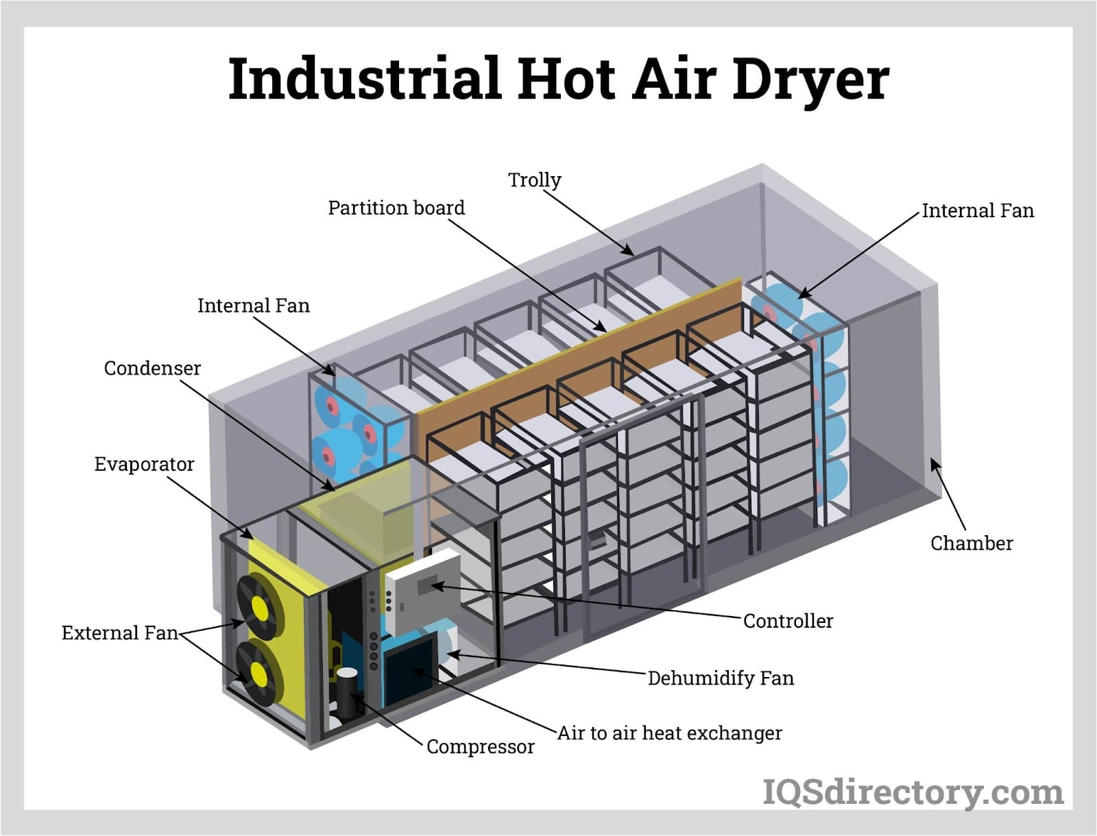 Illustrative example of industrial dryers from Google Search