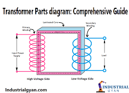 Transformer Parts diagram: Comprehensive Guide - Industrial Gyan - transformer parts
