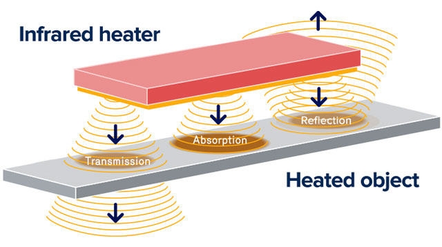 Illustrative example of infrared heating elements from Google Search