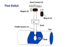 Flow Switch : What is it? - Applications - Inst Tools - flow switch