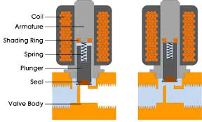 Solenoid Valves Types & Functions | InstrumentationTools - Inst Tools - solenoid control valve
