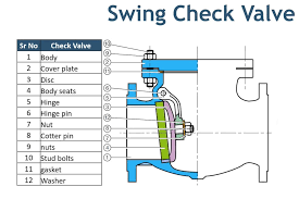 What is Swing Check Valve ? | Swing Check Valve Parts - Inst Tools - swing check valve
