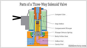 3-Way Solenoid - Instrumentation Basics - three way solenoid valve
