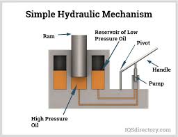 Hydraulic Lifts: Types, Uses and Applications - IQS Directory - hydraulic lift
