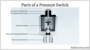 Pressure Switches: Types, Parts and Principles - IQS Directory - hydraulic pressure switch
