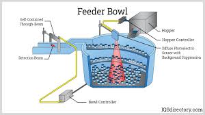 Types and Uses of Bowl Feeders - IQS Directory - vibratory bowl feeder