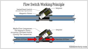 How Does a Flow Switch Work? Understanding Operation and Installation - flow switch