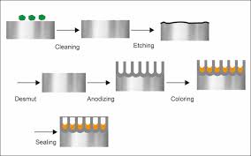 Anodizing Aluminum Benefit and Processes Explained Step by Step - anodized aluminium