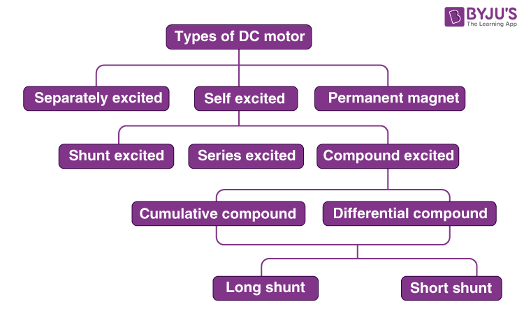 Illustrative example of kinds of dc motor from Google Search