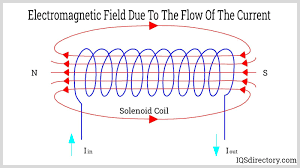 Understanding the Basics of Coil Magnetic Fields - coil of wire