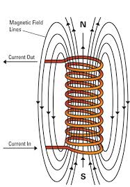 Understanding the Basics of Coil Magnetic Fields - electromagnetic coil