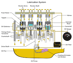 Engine Lubrication System | Working Principle , Types and Components - lubrication system