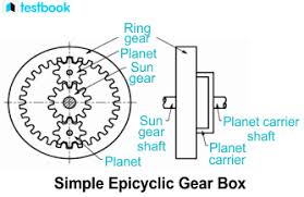 Epicyclic Gear Train- Diagram, Parts, Working, Advantages , Disadvantages - sun and planet gear