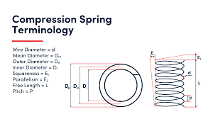 Compression Spring Mechanism - How Does it Work? - Lesjöfors Heavy Springs - spring compression