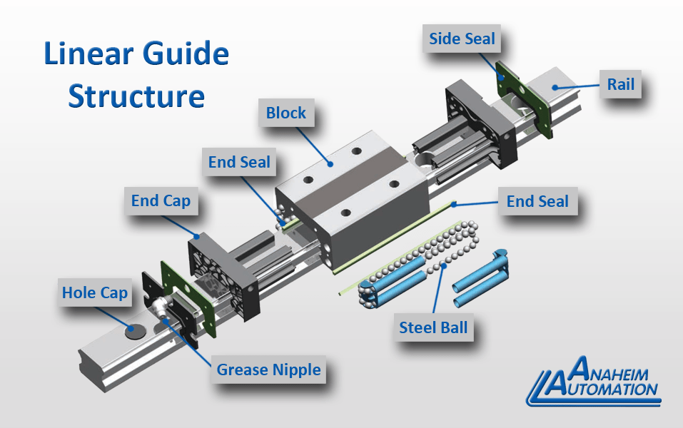 Illustrative example of linear guide rail from Google Search