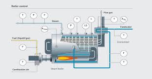 What is a Steam Boiler ? Types, Parts and Maintenance - Linquip - steam boilers