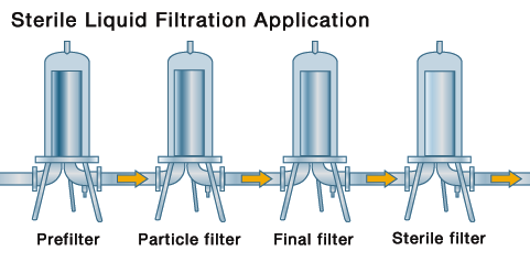 Illustrative example of liquid filtration from Google Search