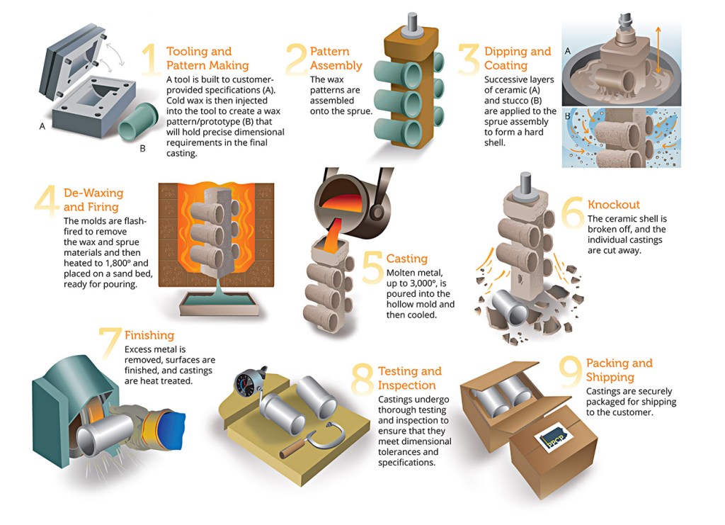 Illustrative example of lost wax casting materials from Google Search
