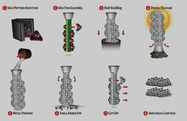 Illustrative example of lost wax casting suppliers from Google Search