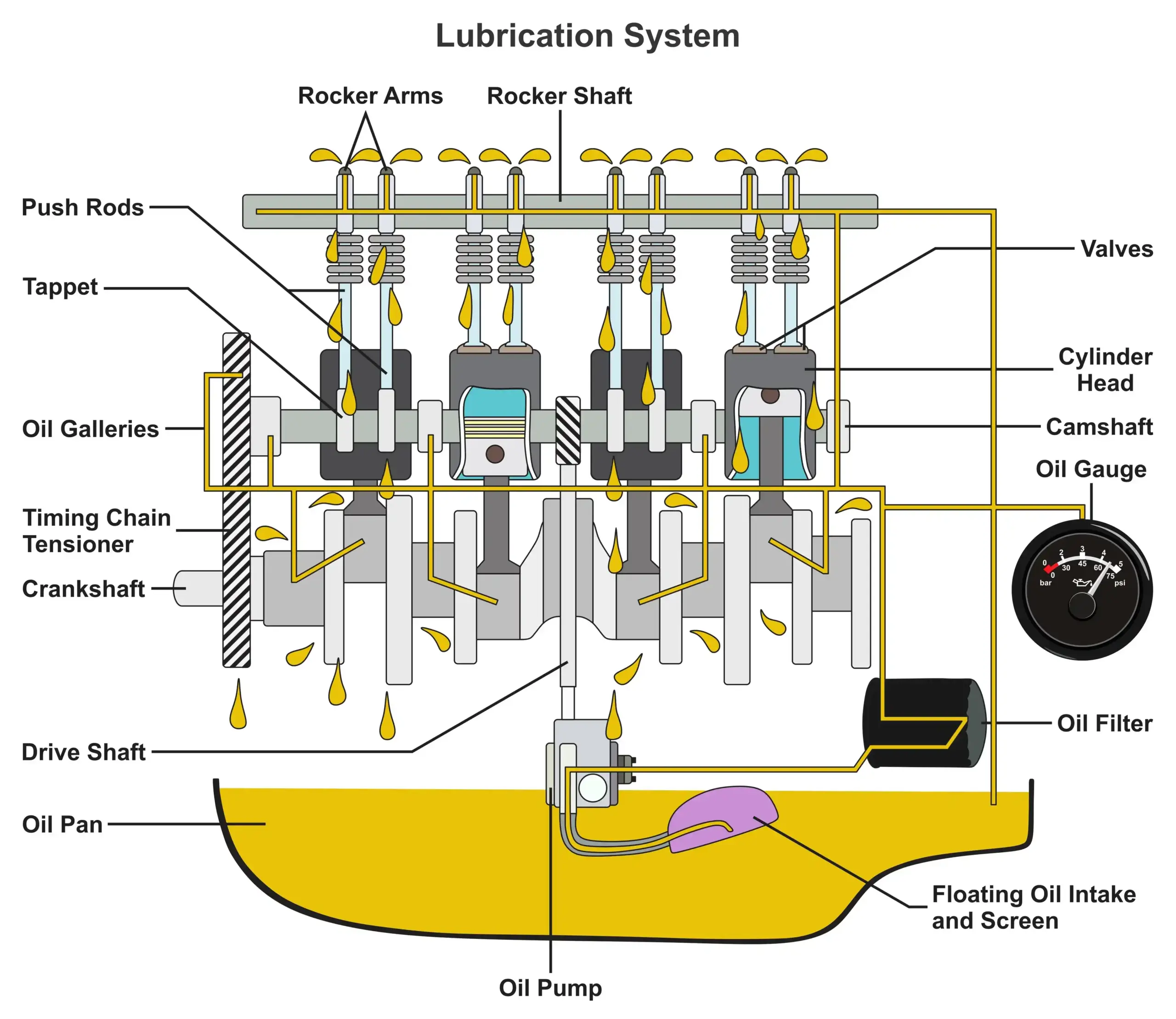 Illustrative example of lubrication system from Google Search