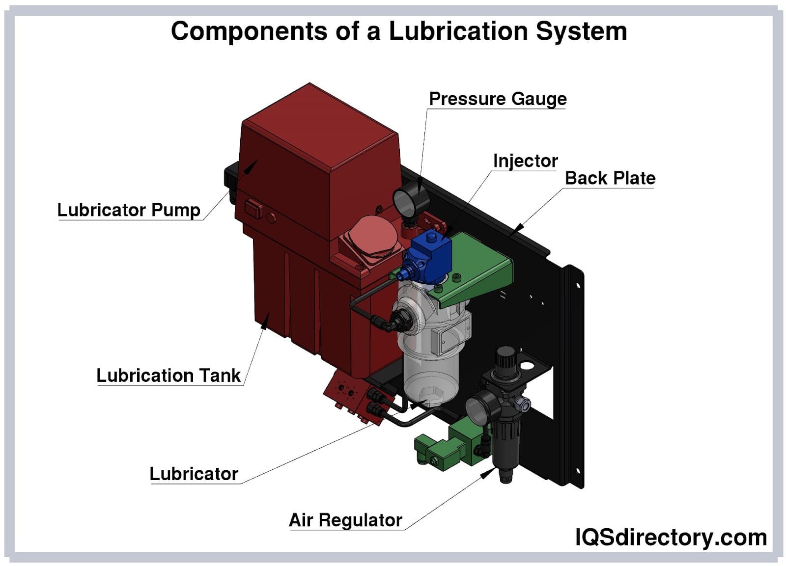 Illustrative example of lubrication system from Google Search