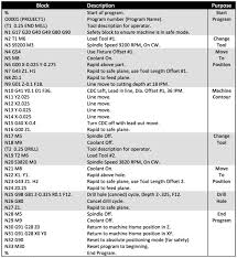CNC Programming G M codes G-codes M-codes - Machine Tool Help - m codes list