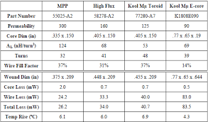 Magnetics - Inductor Core Material and Shape Choices - toroidal inductor