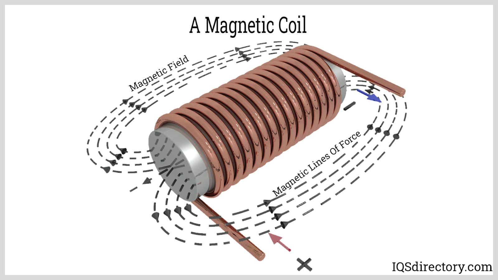 Illustrative example of magnet coil from Google Search