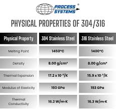 AISI 316 Stainless Steel vs. ASTM A36 Carbon Steel - a316 stainless steel