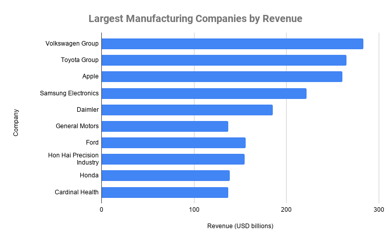 Illustrative example of manufacturing list of companies from Google Search