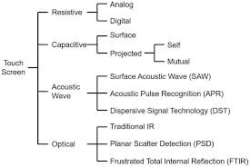 Review of Capacitive Touchscreen Technologies: Overview, Research ... - capacitive touch