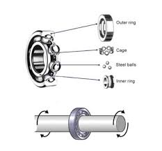 What is a Ball Bearing? | How does Ball Bearing Work? - Mechanical Boost - ball bearings